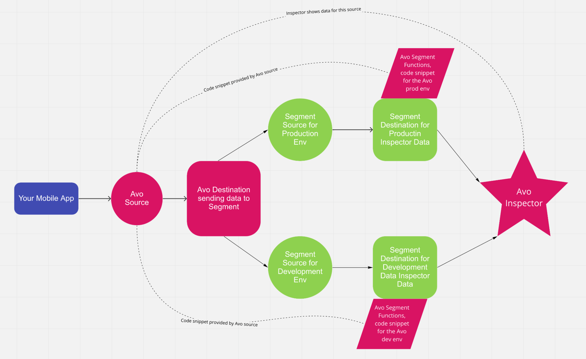 Data flow from Segment to Avo Inspector with Avo Codegen