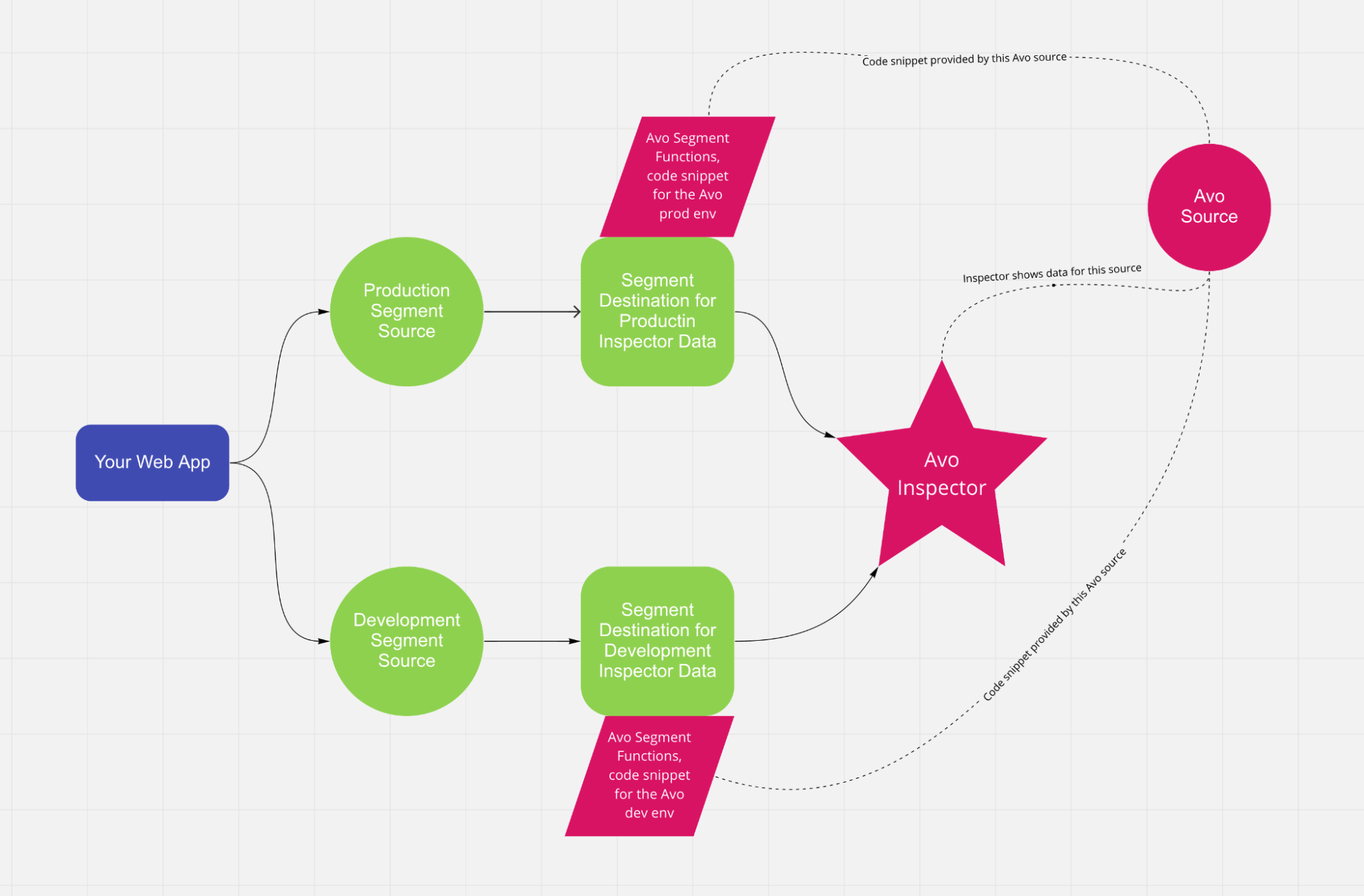 Data flow from Segment to Avo Inspector